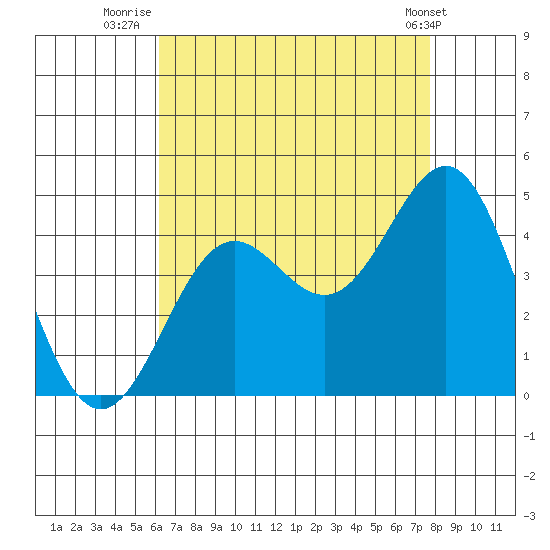 El Segundo Beach tide chart for Sunday, August 13, 2023