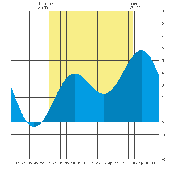 El Segundo Beach tide chart for Monday, August 14, 2023