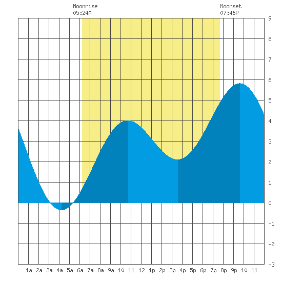 El Segundo Beach tide chart for Tuesday, August 15, 2023