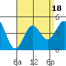 El Segundo Beach tide chart for Friday, August 18, 2023