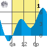 El Segundo Beach tide chart for Tuesday, August 1, 2023