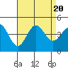 El Segundo Beach tide chart for Sunday, August 20, 2023