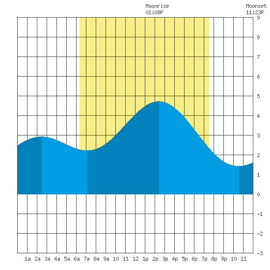 El Segundo Beach tide chart for Wednesday, August 23, 2023