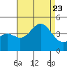 El Segundo Beach tide chart for Wednesday, August 23, 2023