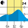 El Segundo Beach tide chart for Thursday, August 24, 2023