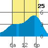 El Segundo Beach tide chart for Friday, August 25, 2023