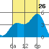 El Segundo Beach tide chart for Saturday, August 26, 2023