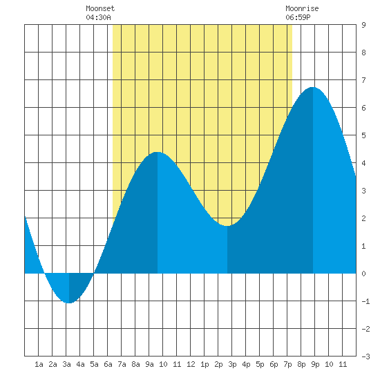 El Segundo Beach tide chart for Tuesday, August 29, 2023