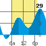El Segundo Beach tide chart for Tuesday, August 29, 2023