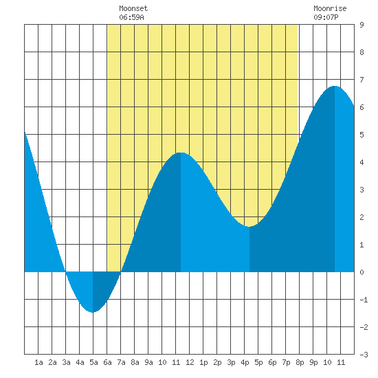 El Segundo Beach tide chart for Wednesday, August 2, 2023