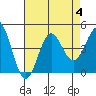 El Segundo Beach tide chart for Friday, August 4, 2023