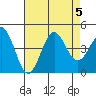 El Segundo Beach tide chart for Saturday, August 5, 2023