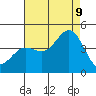El Segundo Beach tide chart for Wednesday, August 9, 2023