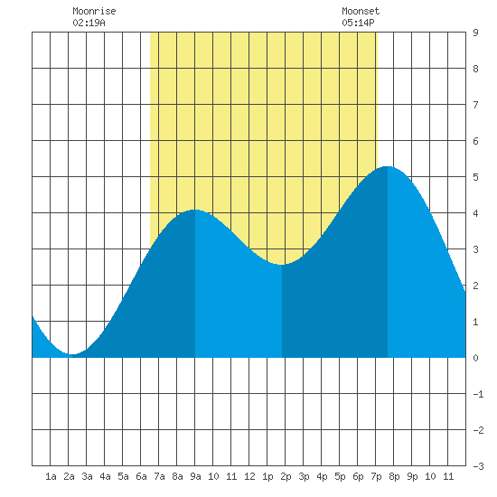 El Segundo Beach tide chart for Sunday, September 10, 2023