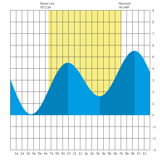El Segundo Beach tide chart for Wednesday, September 13, 2023