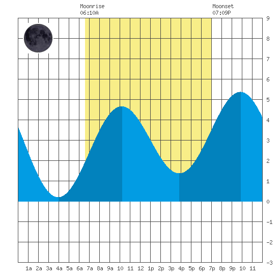 El Segundo Beach tide chart for Thursday, September 14, 2023