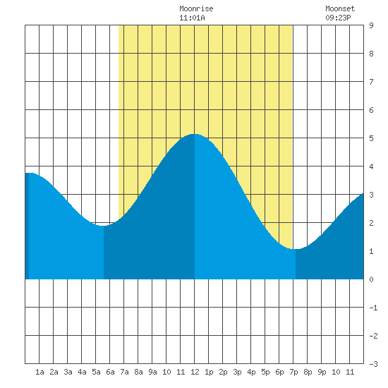 El Segundo Beach tide chart for Tuesday, September 19, 2023