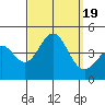 El Segundo Beach tide chart for Tuesday, September 19, 2023