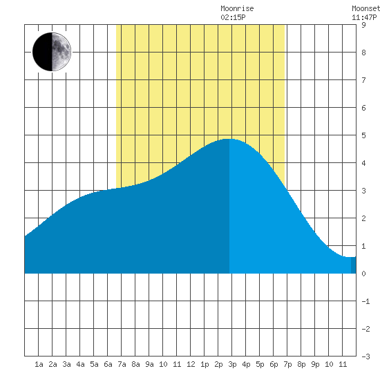 El Segundo Beach tide chart for Friday, September 22, 2023