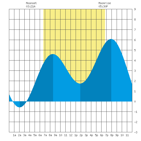 El Segundo Beach tide chart for Tuesday, September 26, 2023