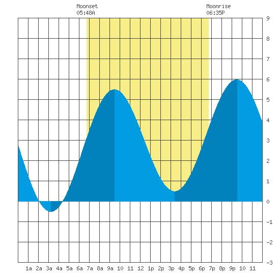 El Segundo Beach tide chart for Thursday, September 28, 2023