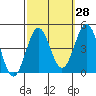 El Segundo Beach tide chart for Thursday, September 28, 2023