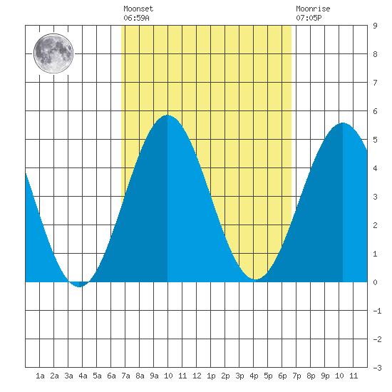 El Segundo Beach tide chart for Friday, September 29, 2023