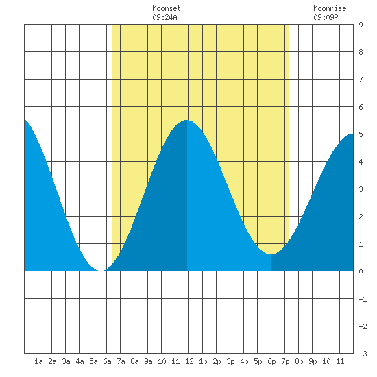 El Segundo Beach tide chart for Saturday, September 2, 2023