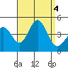 El Segundo Beach tide chart for Monday, September 4, 2023