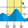 El Segundo Beach tide chart for Tuesday, September 5, 2023
