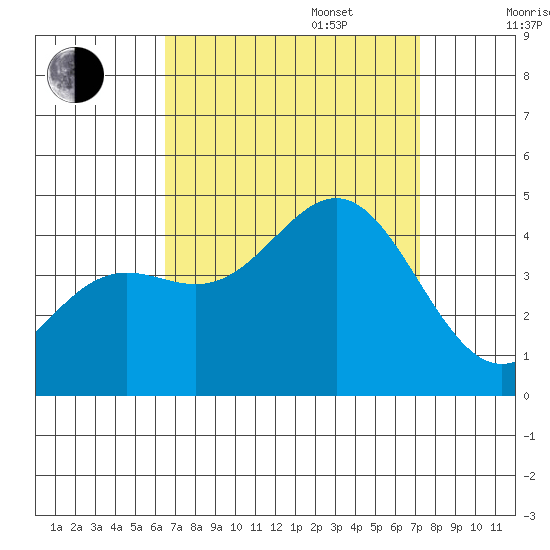 El Segundo Beach tide chart for Wednesday, September 6, 2023