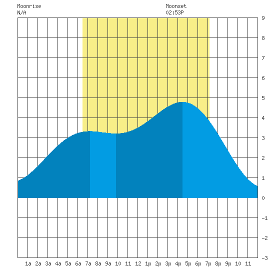 El Segundo Beach tide chart for Thursday, September 7, 2023