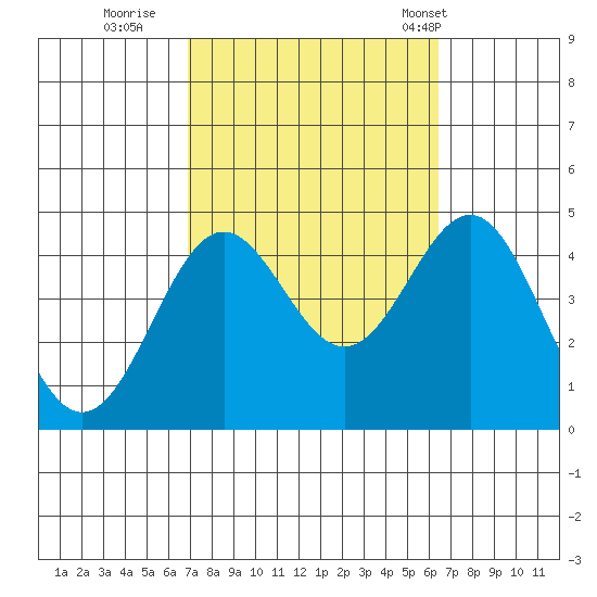 El Segundo Beach tide chart for Tuesday, October 10, 2023