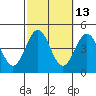 El Segundo Beach tide chart for Friday, October 13, 2023