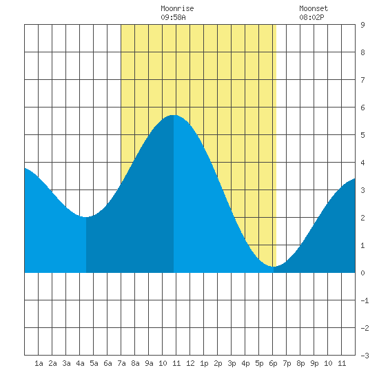 El Segundo Beach tide chart for Tuesday, October 17, 2023