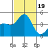 El Segundo Beach tide chart for Thursday, October 19, 2023