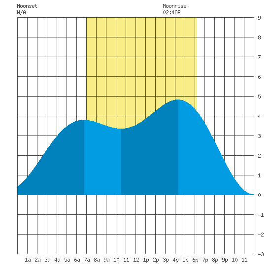 El Segundo Beach tide chart for Sunday, October 22, 2023