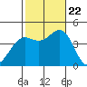 El Segundo Beach tide chart for Sunday, October 22, 2023