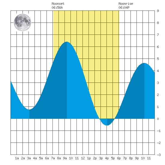 El Segundo Beach tide chart for Saturday, October 28, 2023