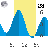 El Segundo Beach tide chart for Saturday, October 28, 2023