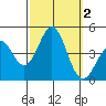 El Segundo Beach tide chart for Monday, October 2, 2023