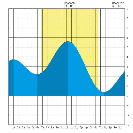 El Segundo Beach tide chart for Tuesday, October 3, 2023