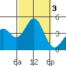El Segundo Beach tide chart for Tuesday, October 3, 2023