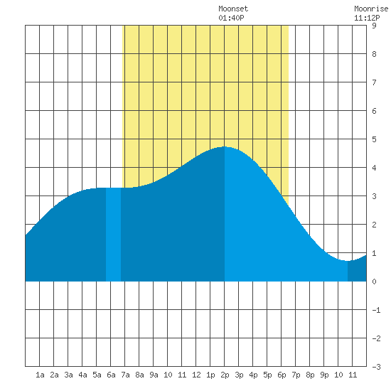 El Segundo Beach tide chart for Thursday, October 5, 2023