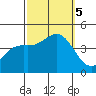 El Segundo Beach tide chart for Thursday, October 5, 2023