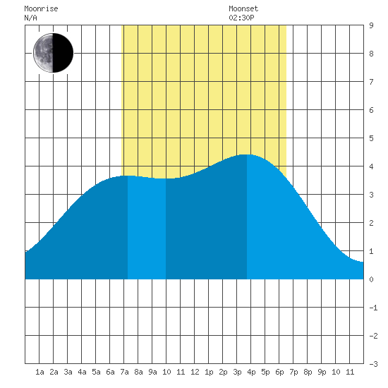 El Segundo Beach tide chart for Friday, October 6, 2023