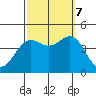 El Segundo Beach tide chart for Saturday, October 7, 2023