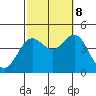 El Segundo Beach tide chart for Sunday, October 8, 2023