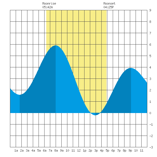 El Segundo Beach tide chart for Sunday, November 12, 2023