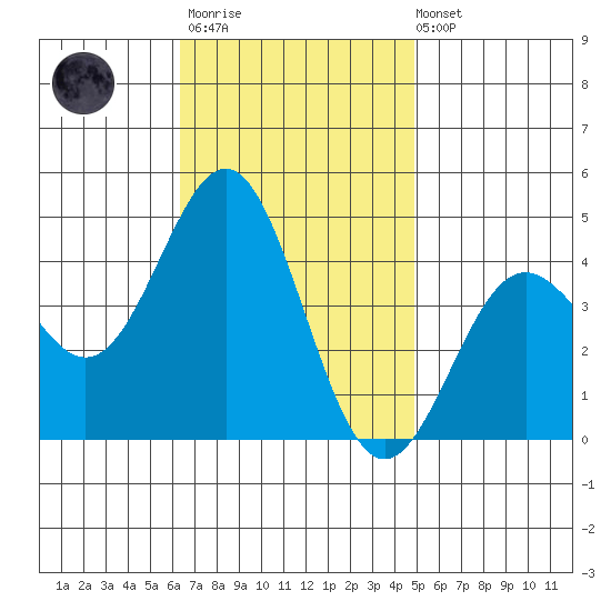 El Segundo Beach tide chart for Monday, November 13, 2023